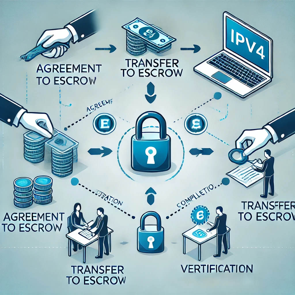 Escrow ile IPv4 İşlemleri